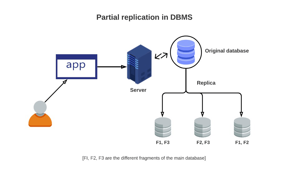 Data replication in DBMS - ManageEngine Device Control Plus
