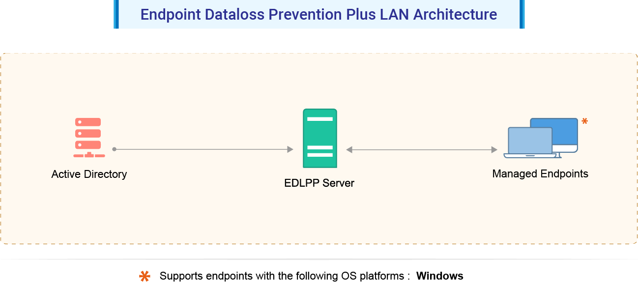 endpoint-dlp-architecture