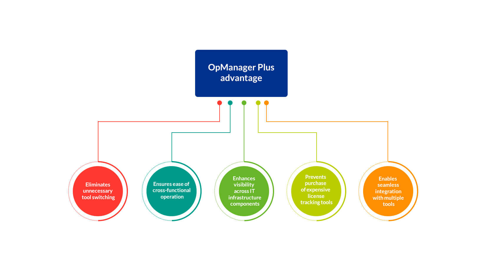 Unified Infrastructure Management - ManageEngine OpManager Plus