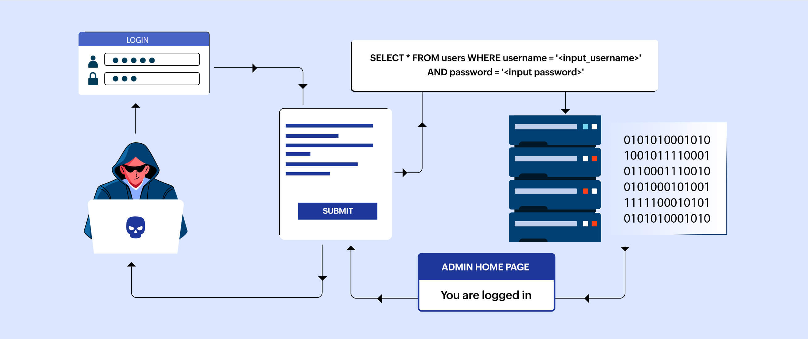 What is SQL injection