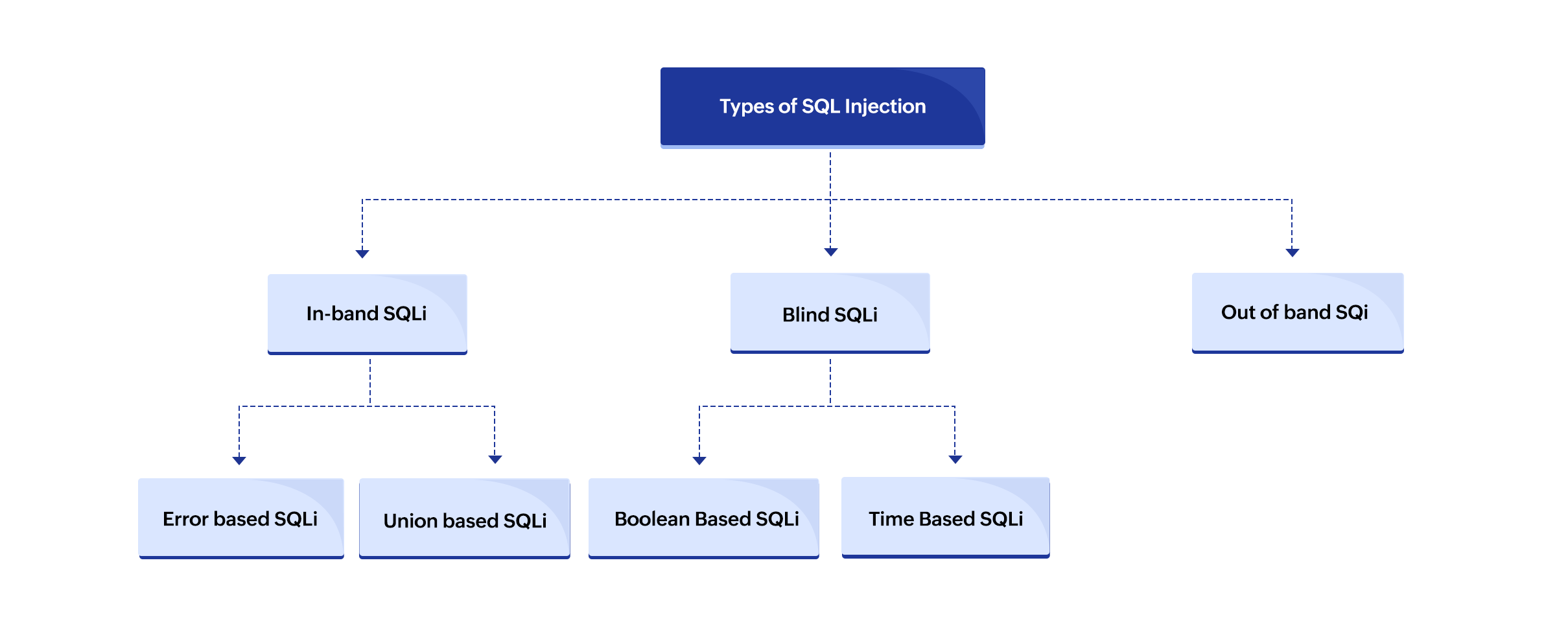 Types of SQL injection