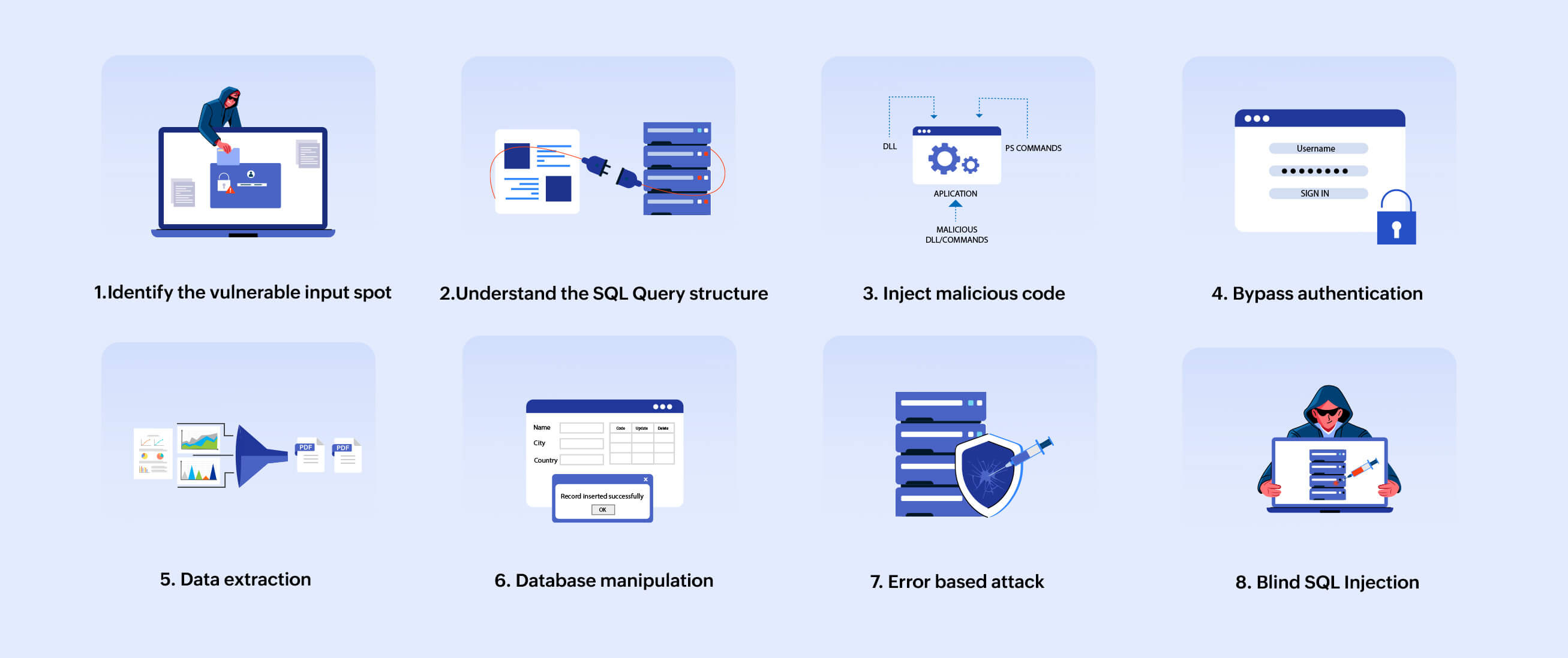 The workflow on how sql injection works