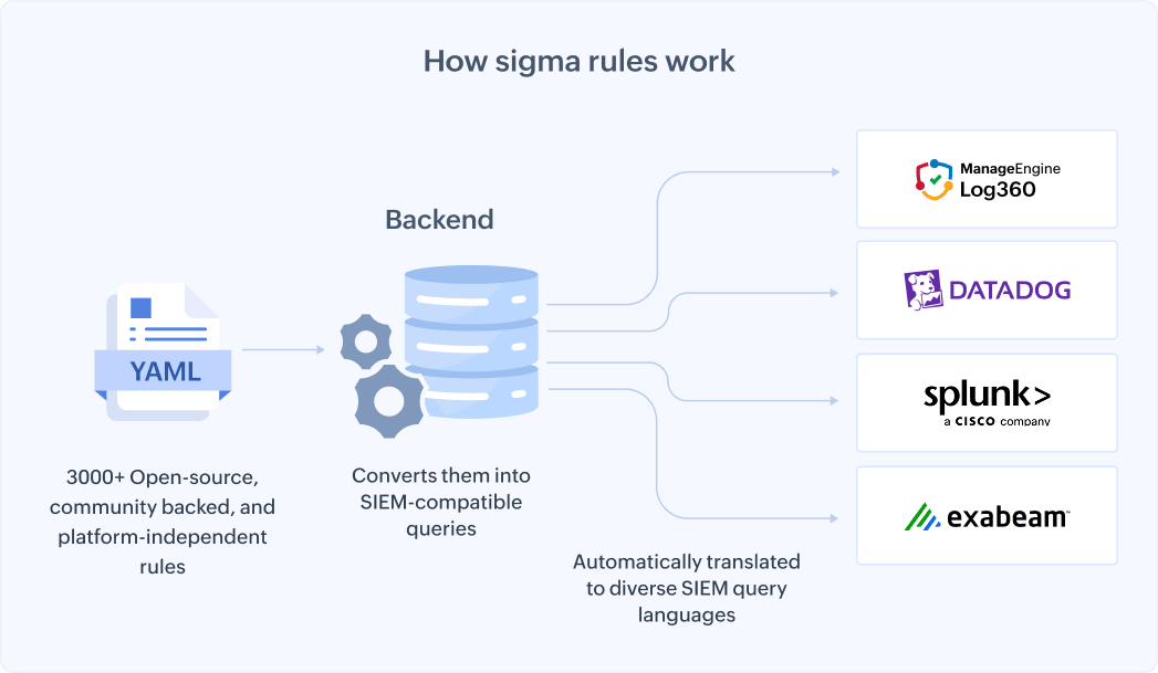 How do Sigma rules work