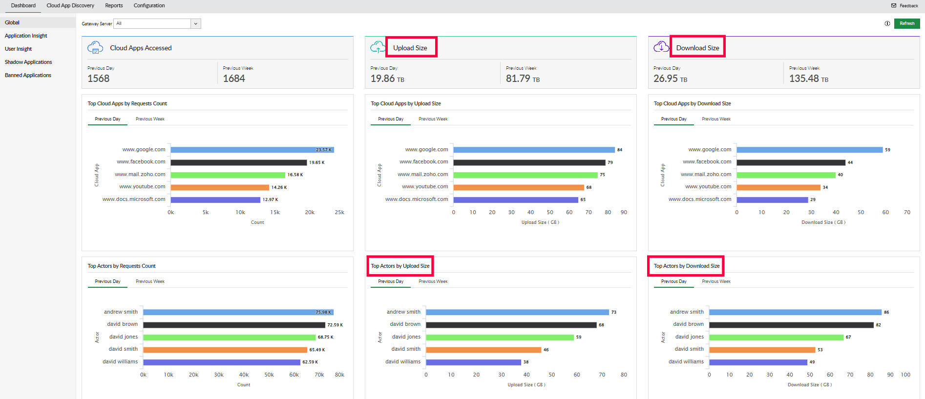 CASB in Log360 offering insights into files uploaded and downloaded, and the users who performed those actions.