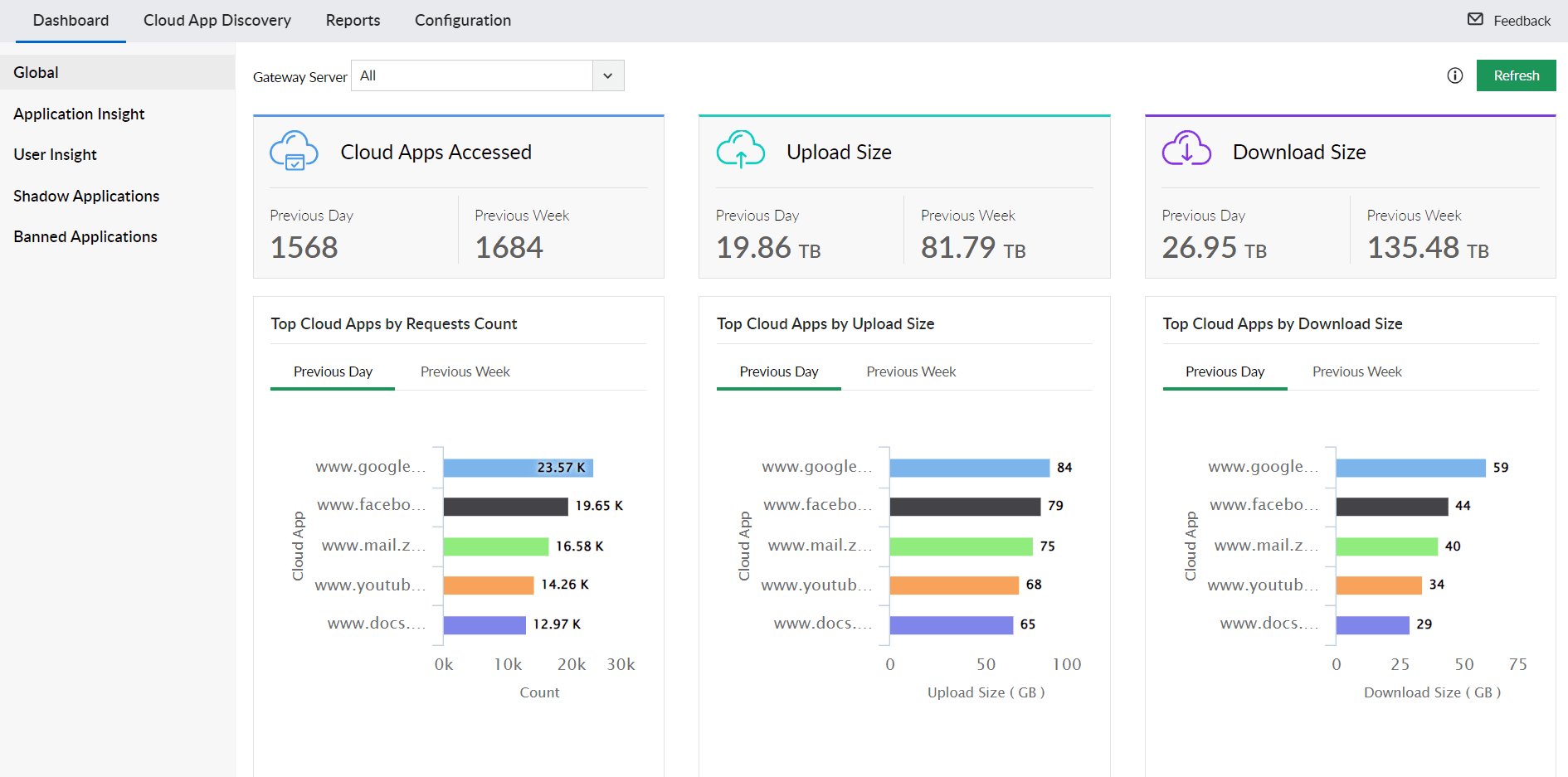 Comprehensive Cloud Traffic Monitoring