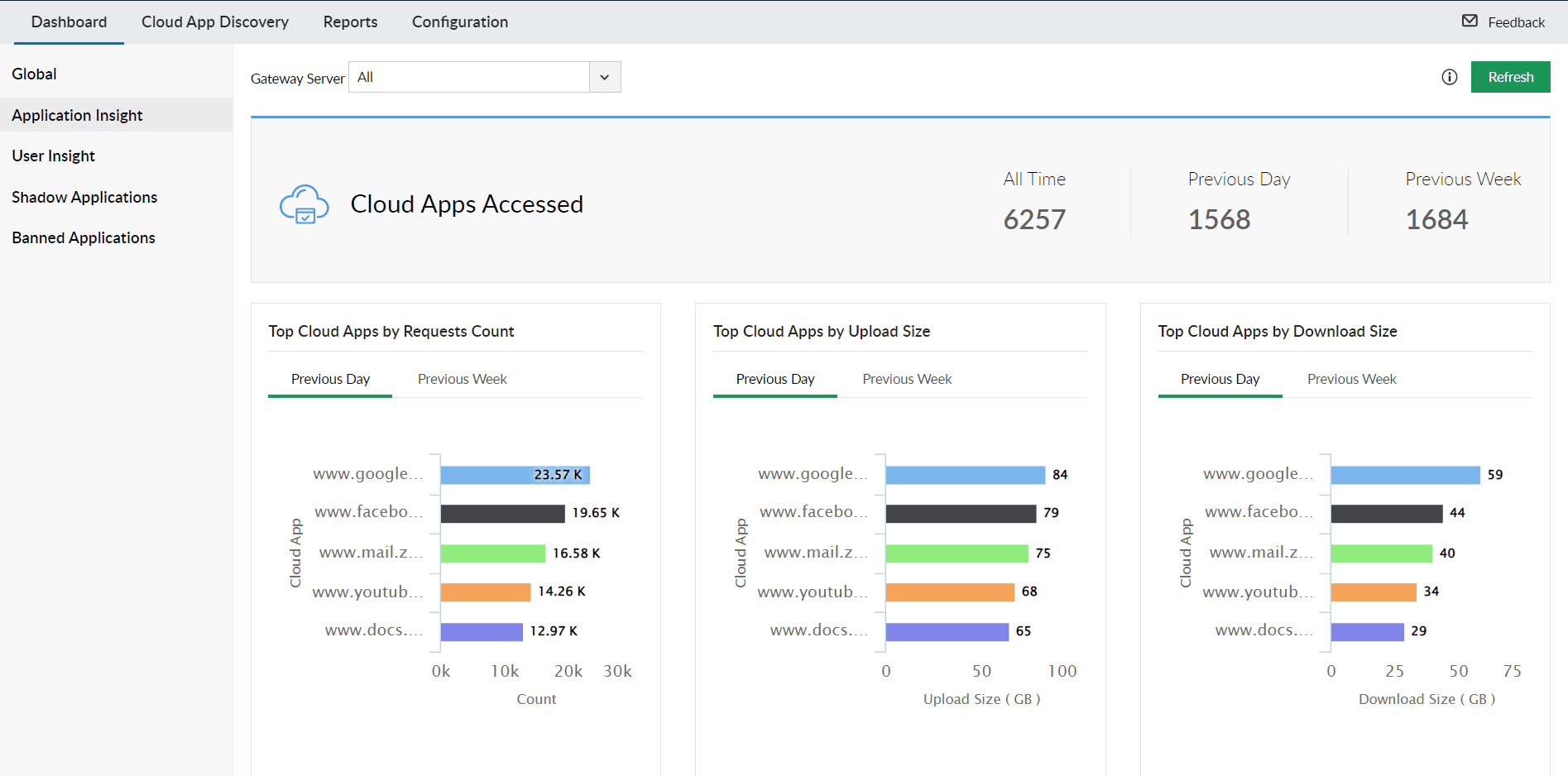 Unauthorized Application Usage and Detection