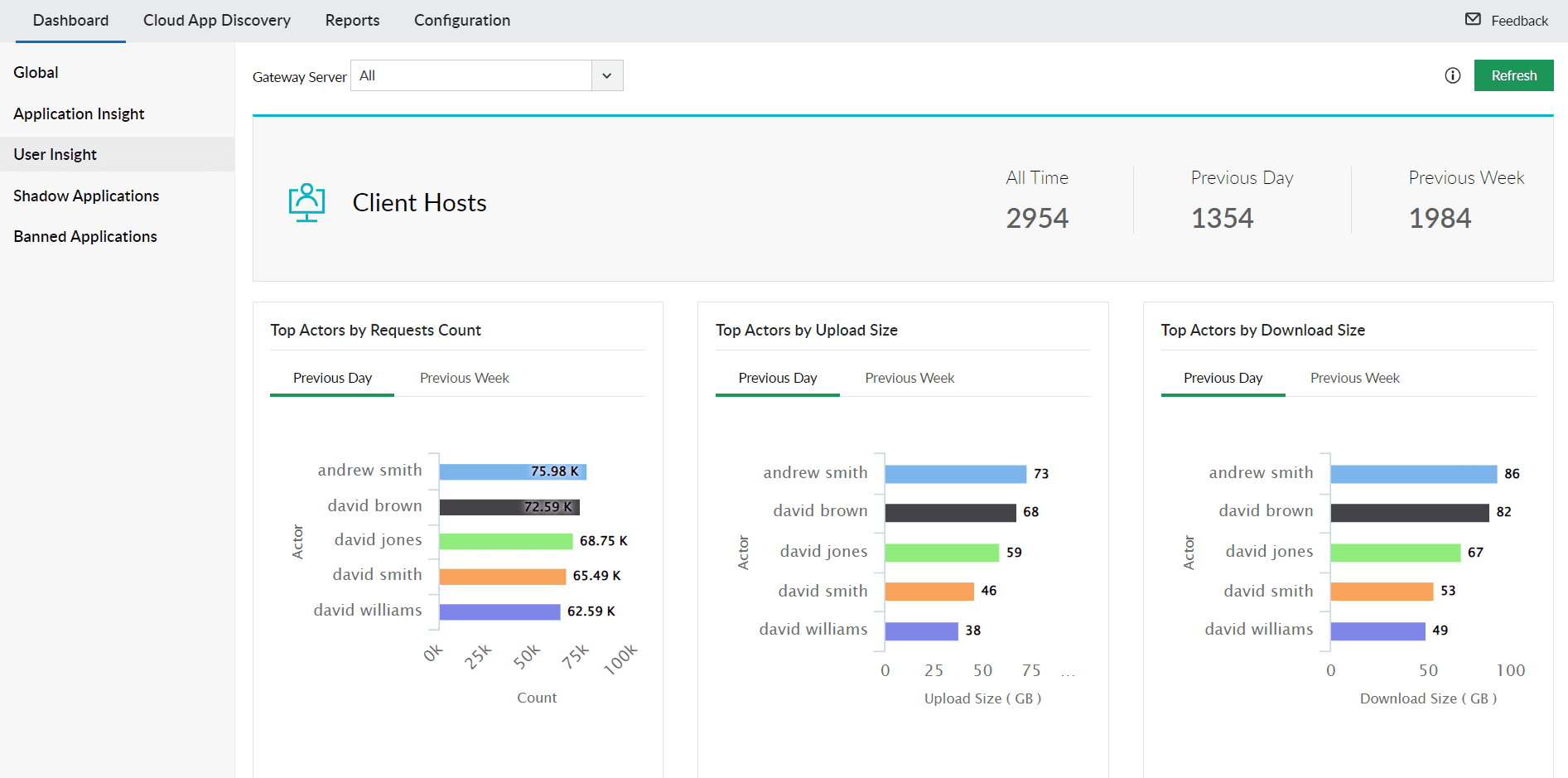 User Access and Activity Insights