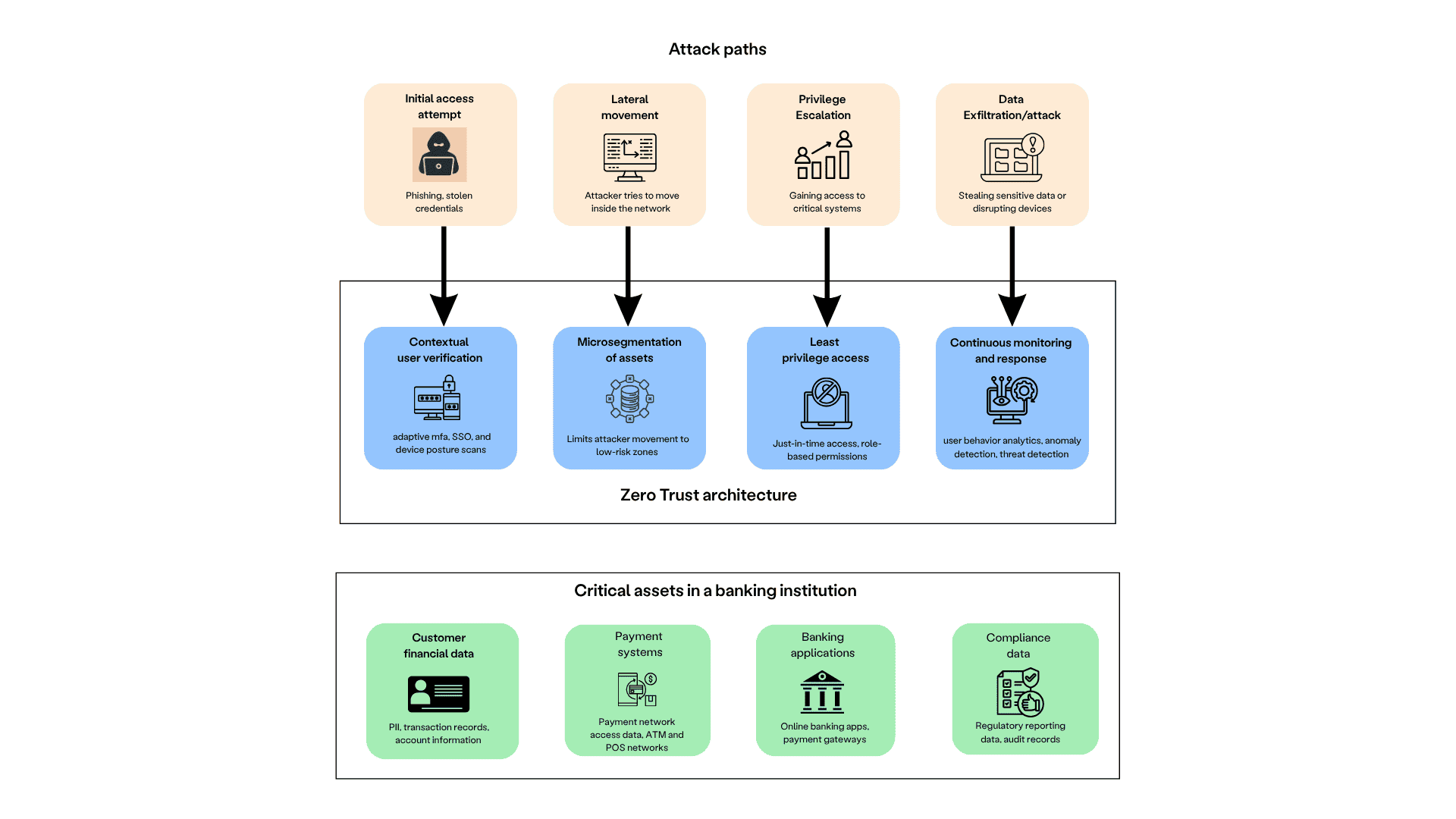 Zero Trust's defense system for banks