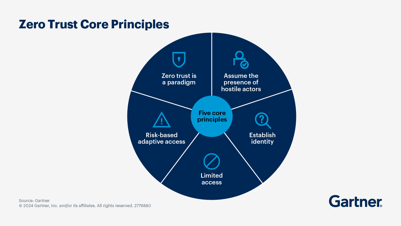 Zero-Trust Architecture