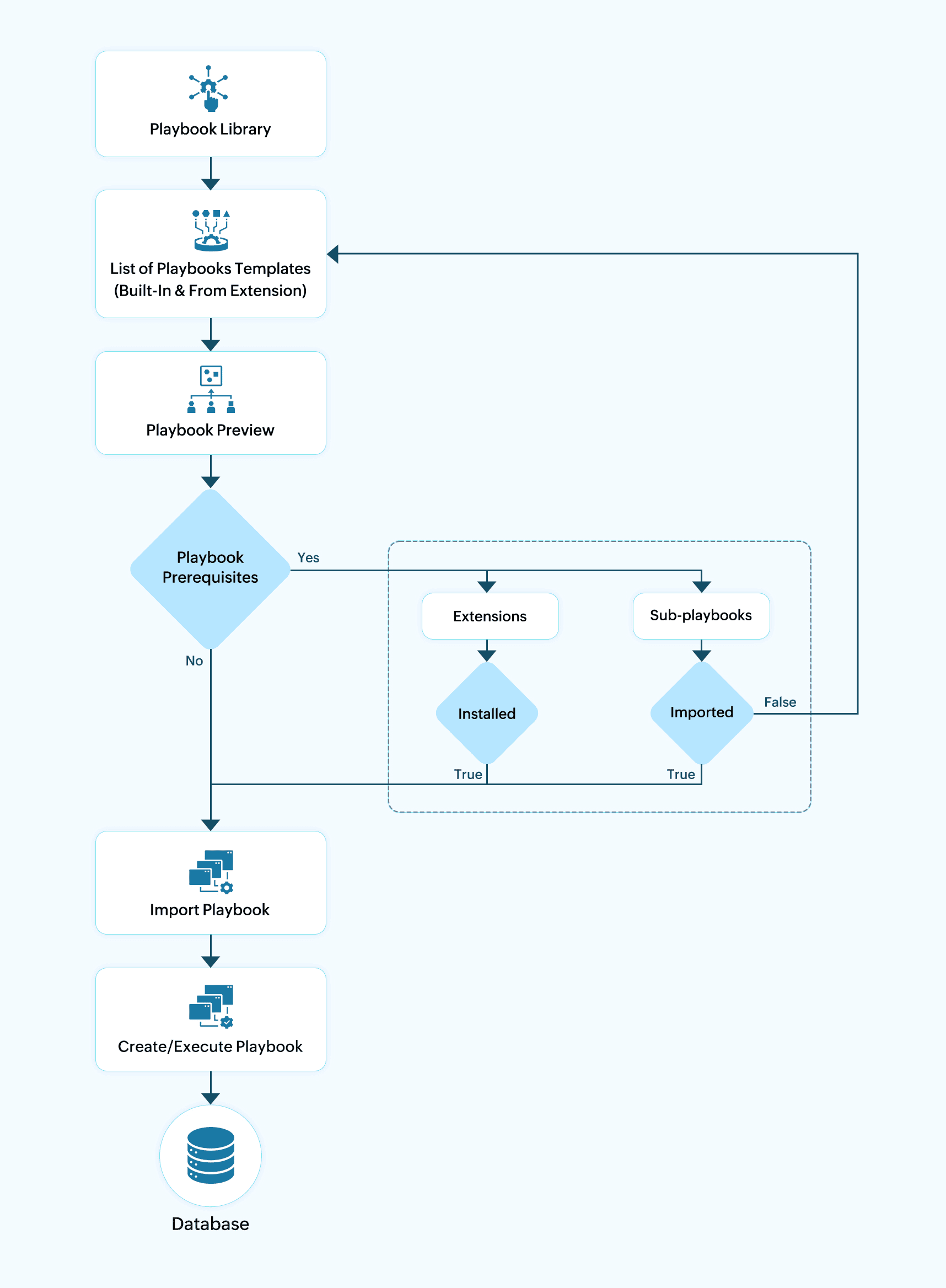Playbook library overview