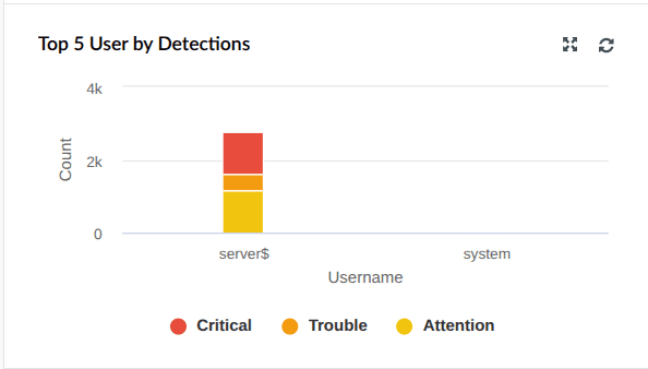 Security dashboard widgets