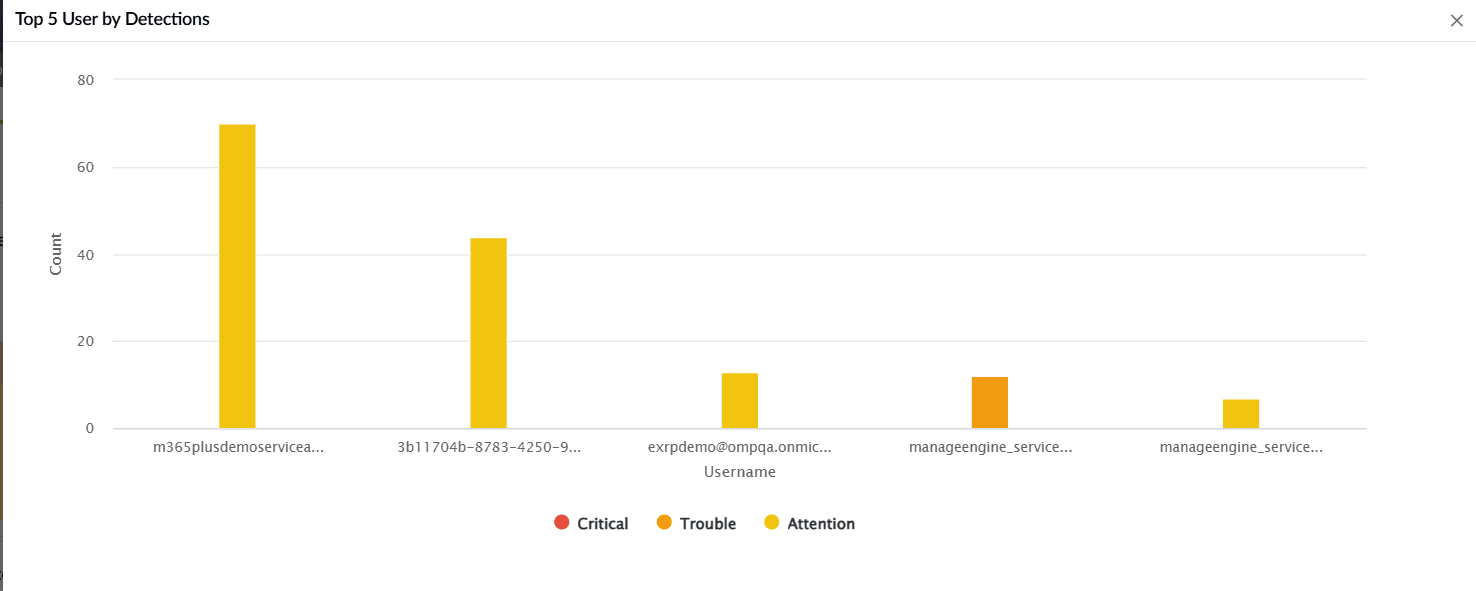 Security dashboard widgets