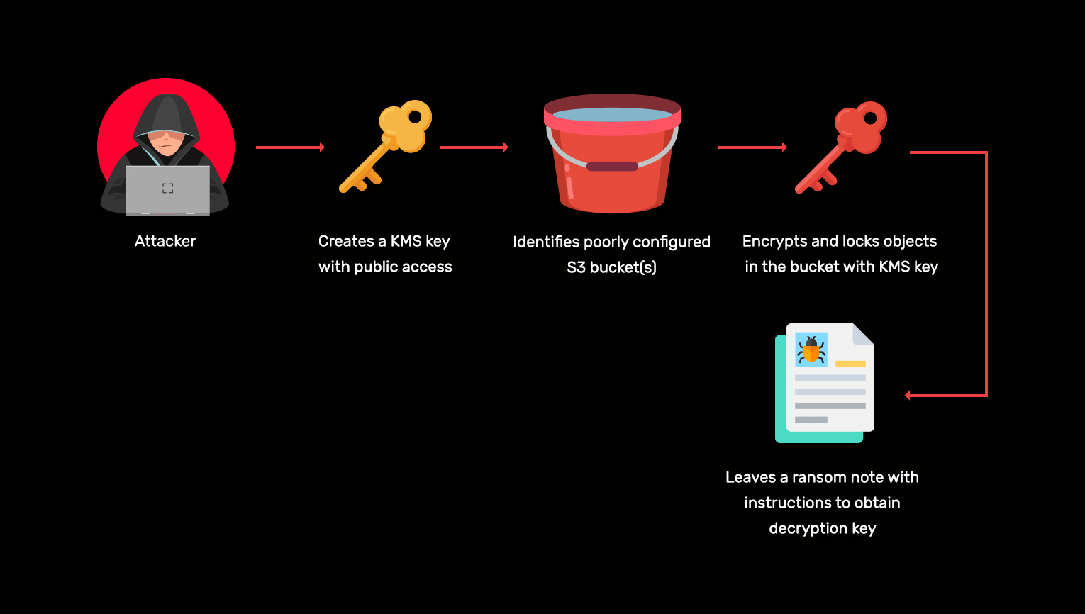 AWS ransomware attack