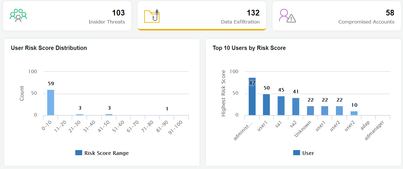 A graphical representation from Log360 UI which indicates top users by risk score due to data exfiltration.