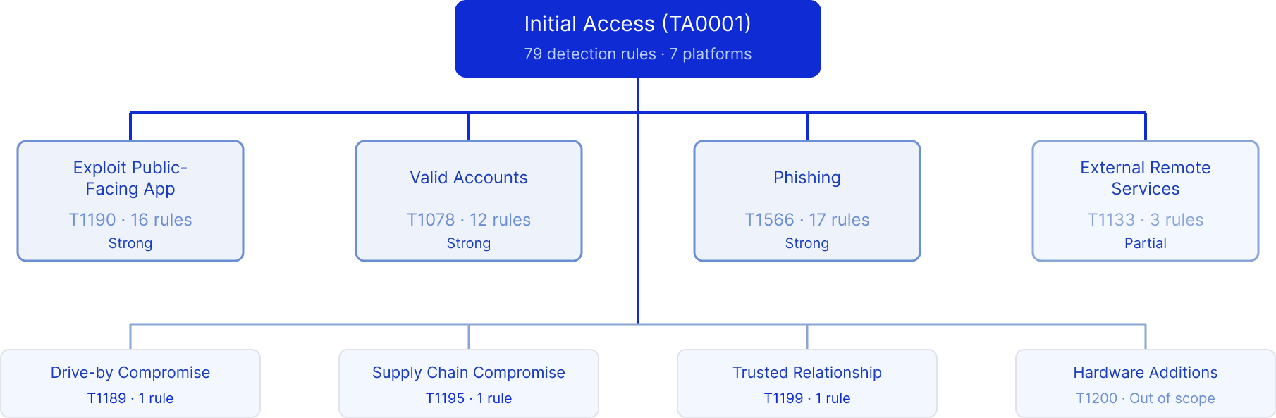 Log360's Initial Access detection coverage - 79 rules across four
                            primary techniques with deep coverage, plus partial monitoring for three additional
                            vectors.