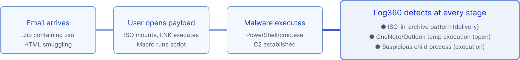 Modern phishing attack flow - Log360 detects at delivery, payload
                                open, and execution stages.