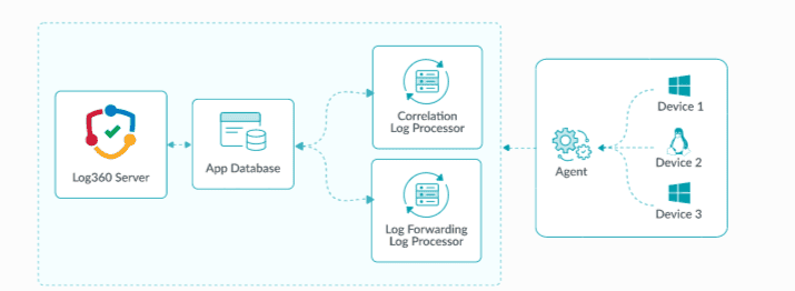 when-to-scale-log360-image