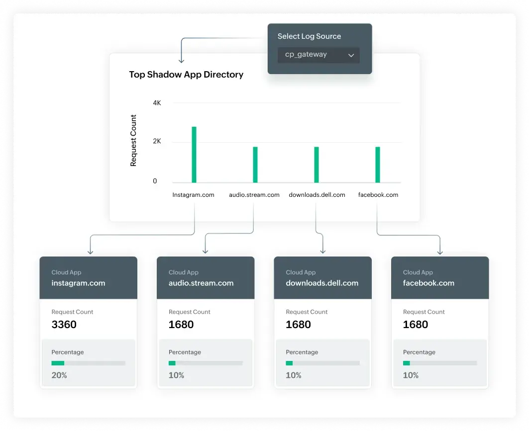 Tame shadow IT and secure cloud app usage in the cloud edition