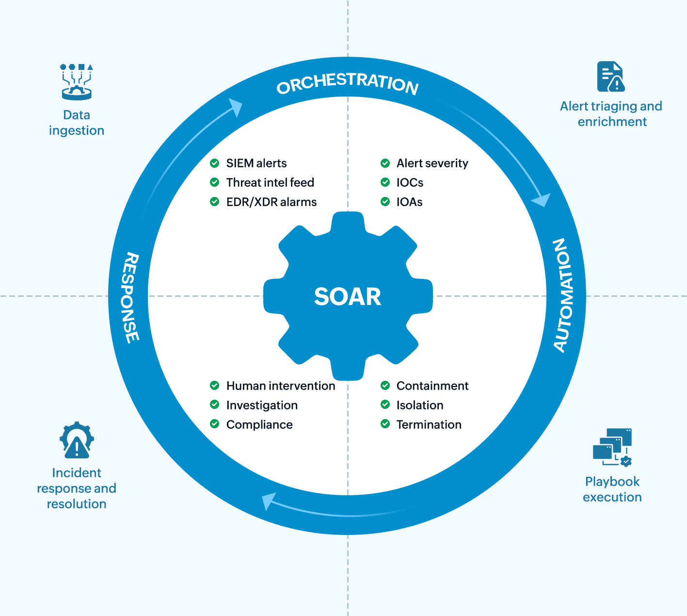 How security orchestration, automation, and response works