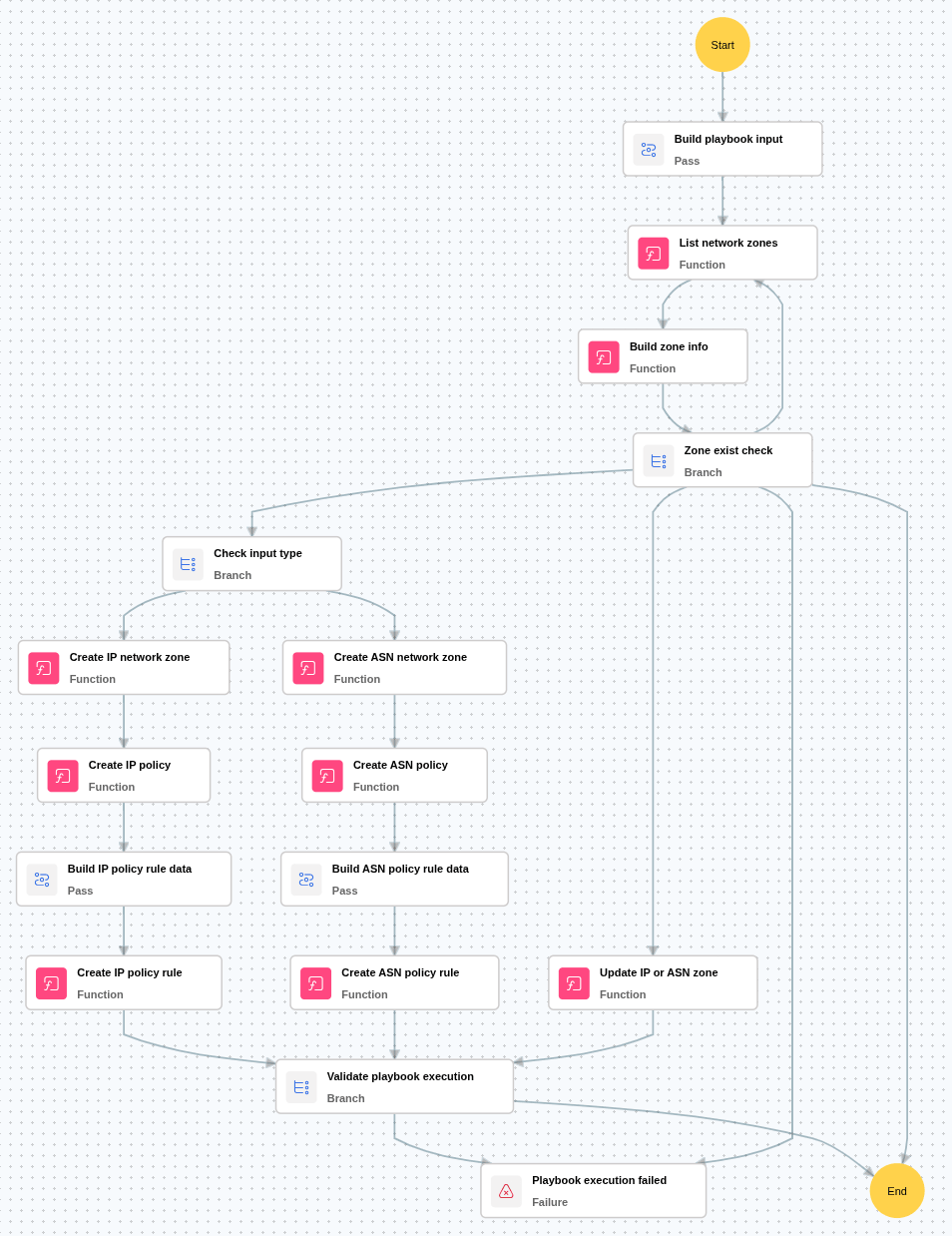 Execution Workflow