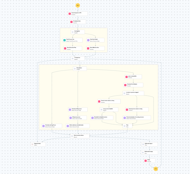 Execution Workflow