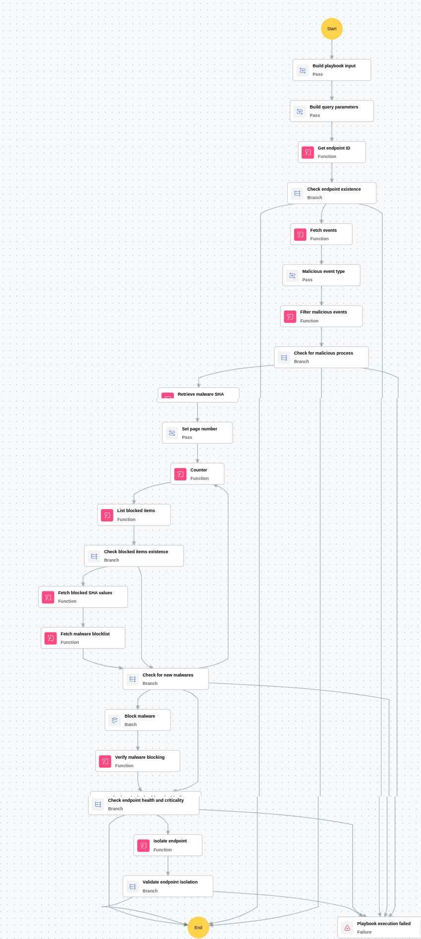 Execution Workflow