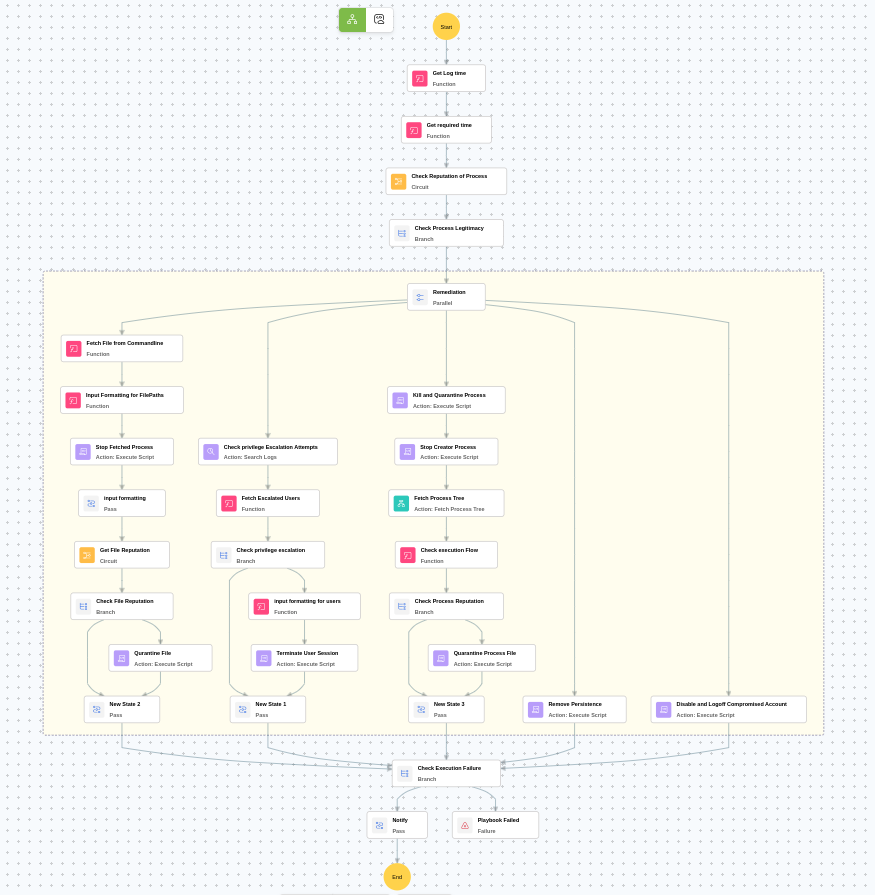 Execution Workflow