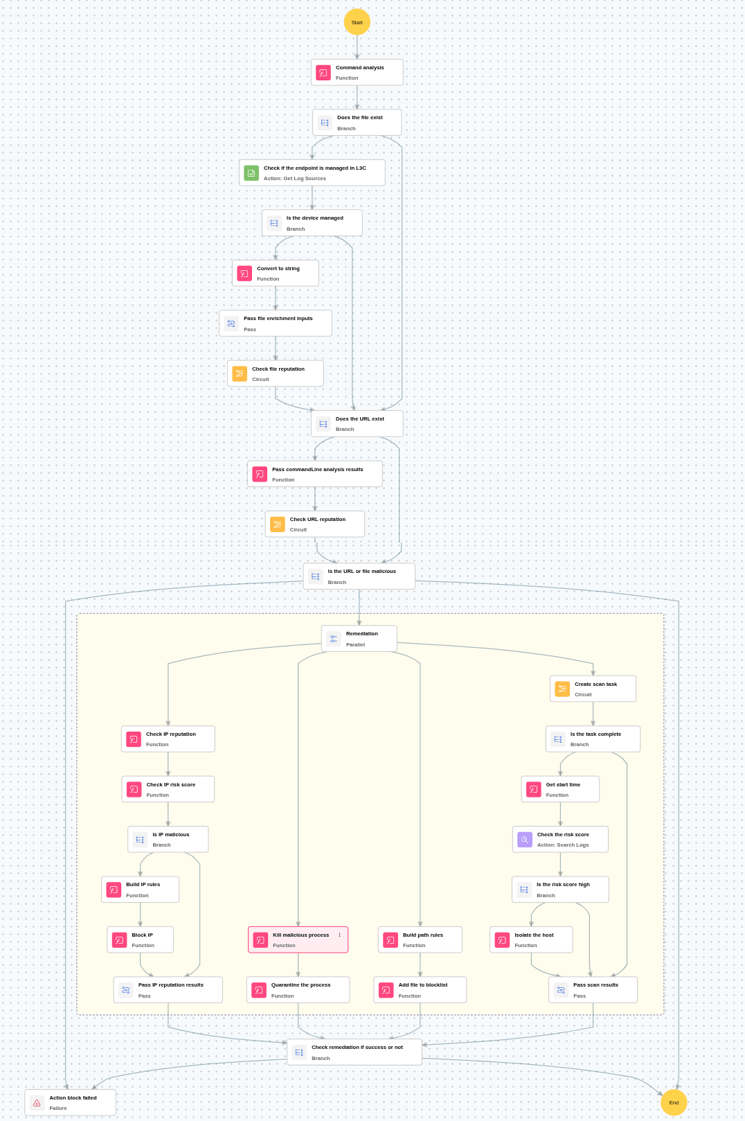 Execution Workflow