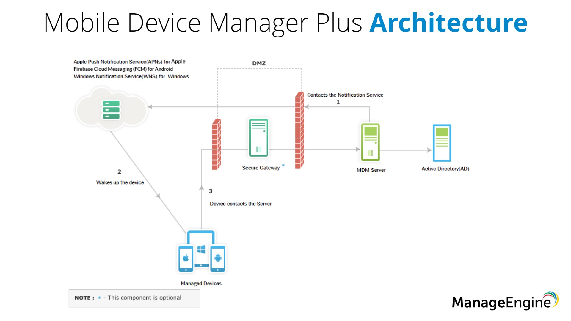 Mobile Device Manager Plus Architecture