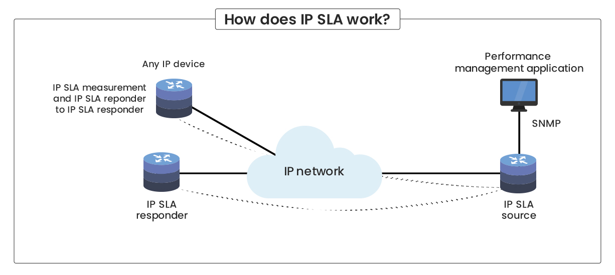 IP SLA Monitoring - ManageEngine OpManager