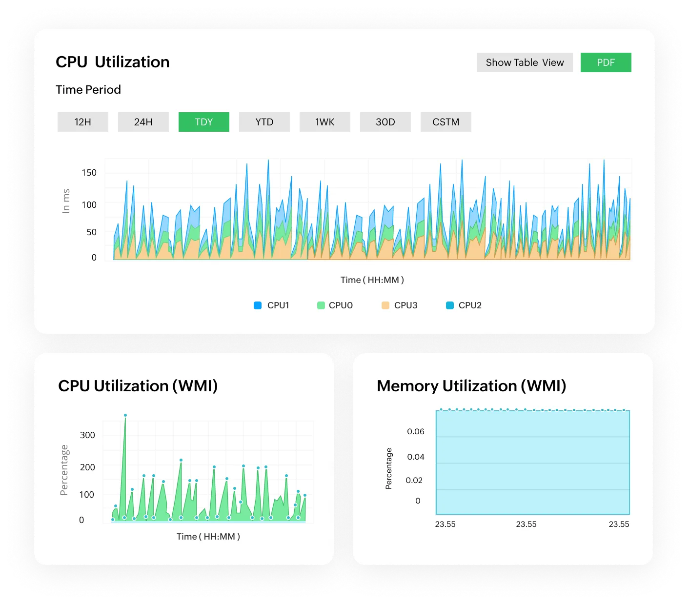 Physical and virtual server monitoring