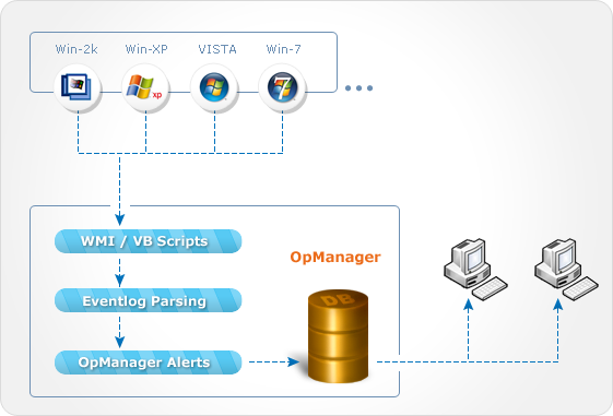 OpManager Event Log Monitoring - Workflow