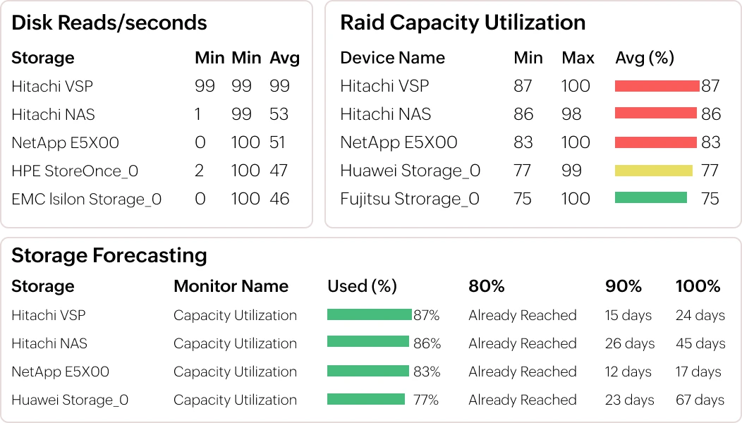 Predict storage capacity utilization with forecasts