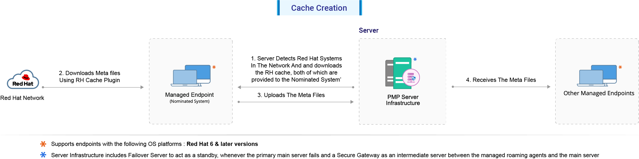 rh-cache-creation
