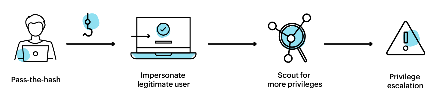 How does a pass-the-hash attack work?