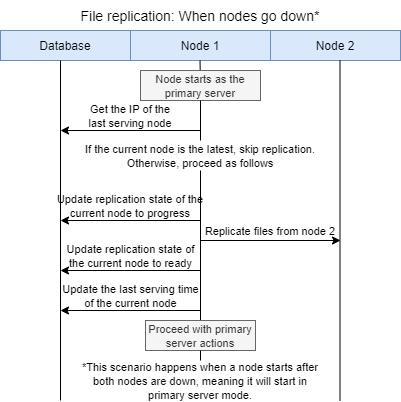 High availability workflow