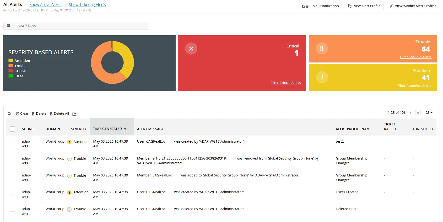 Alerts notify admins about critical changes to domain policies, admin groups, configuration permissions, and more