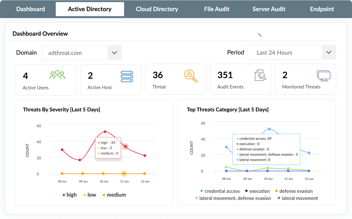 Intuitive security dashboard