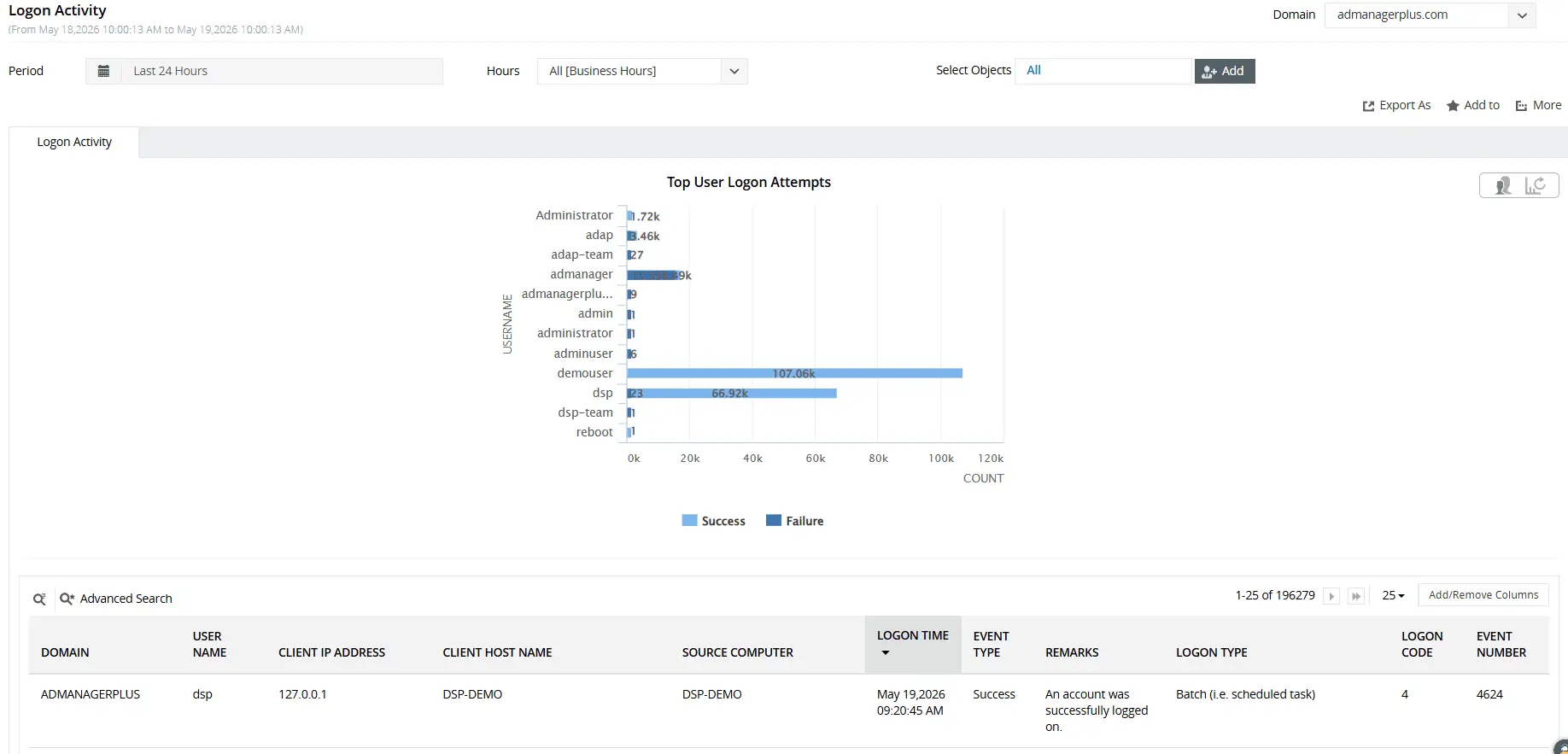 AD FS Logon Activity report showing the who, what, when, and where behind all logon activity.
