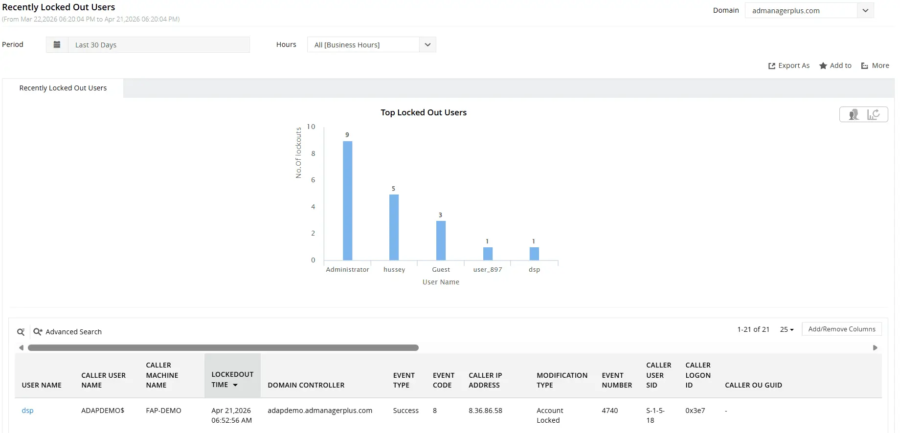Recently Locked Out Users report showing locked account name, lockout source machine, caller IP address, and more.