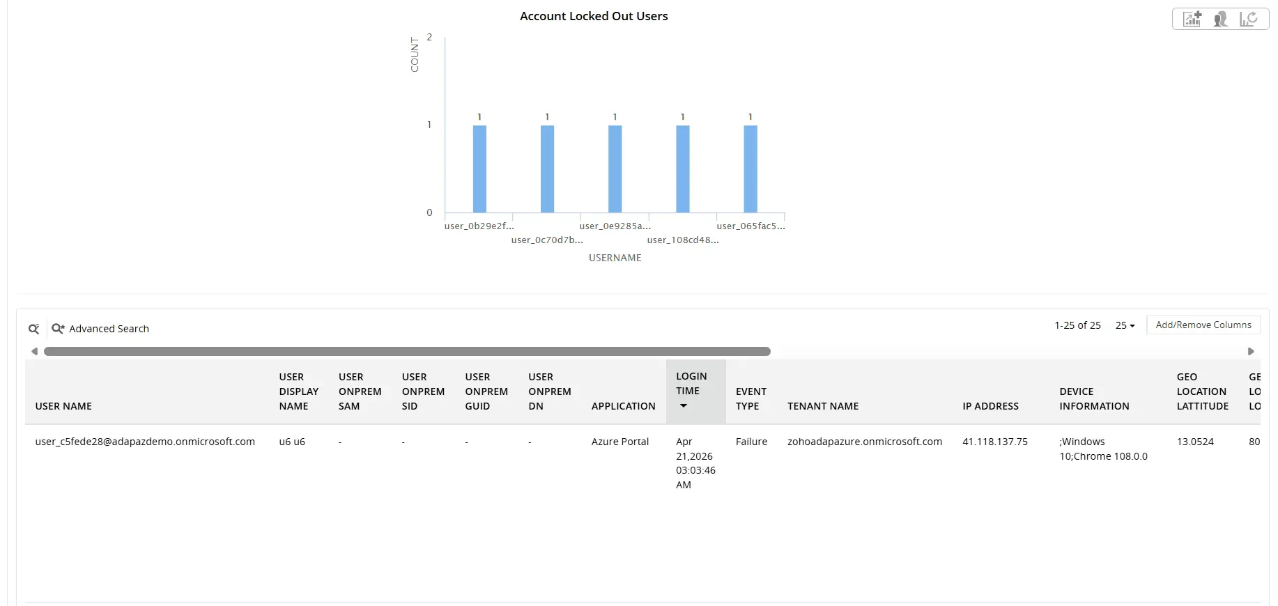 Account Locked Out Users report showing User Principal Name, User On-prem SID, application or service the user was attempting to authenticate to, caller IP address, and more.