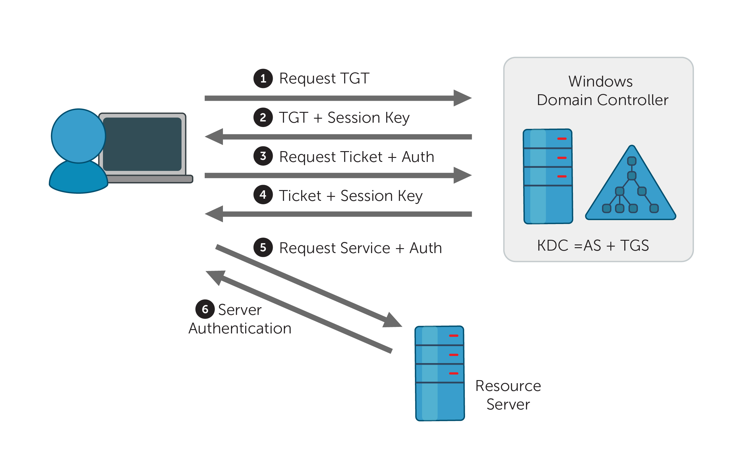 Kerberos authentication protocol