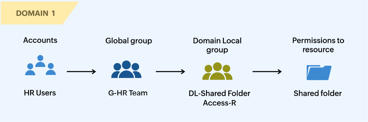 Adopting security group nesting and naming convention