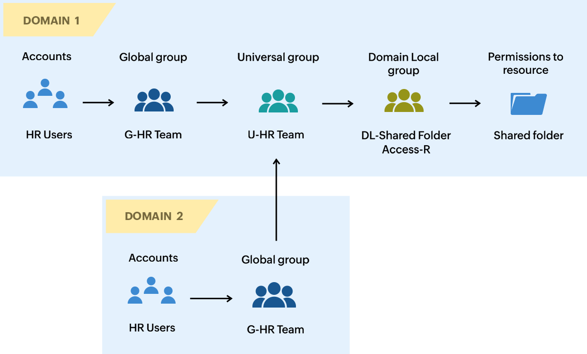 Assigning permissions to resources across multiple AD domains