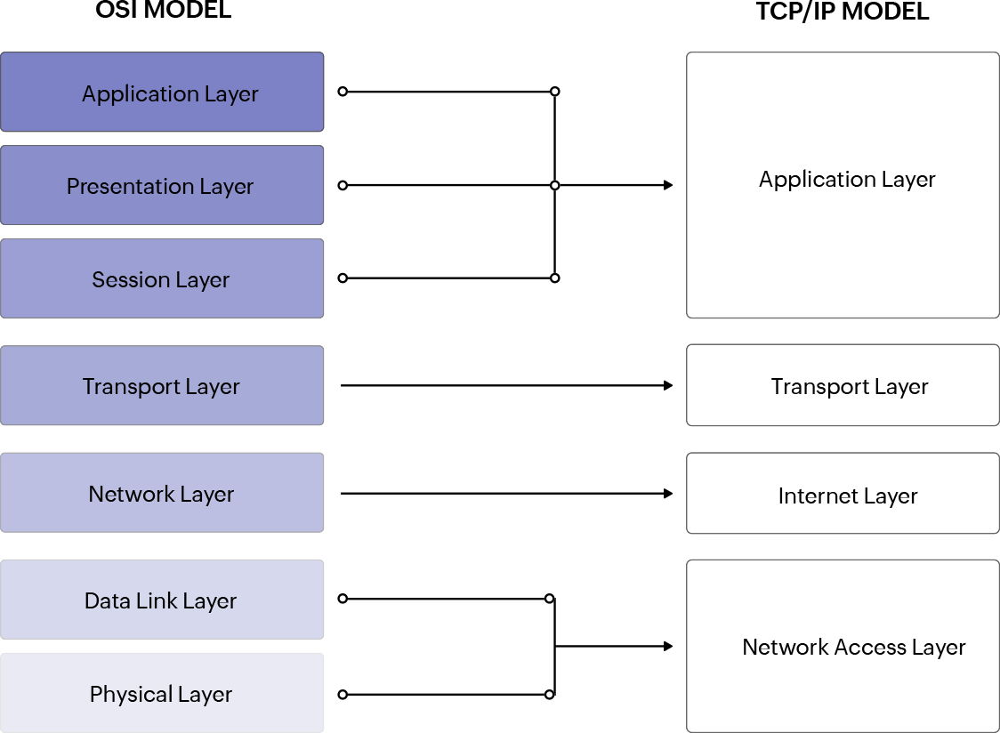 The TCP/IP model