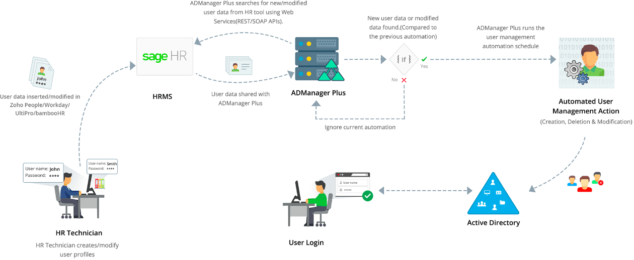 Sage HR active directory integration