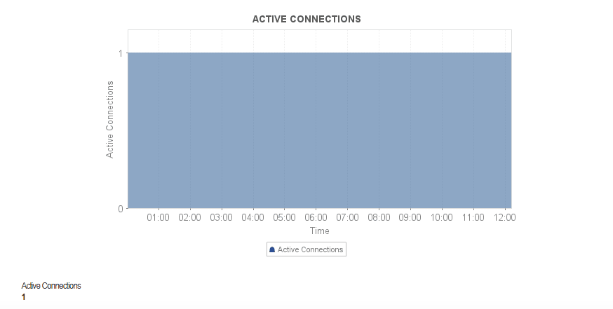 Concurrent sessions and client behavior trends shown in NGINX performance monitoring