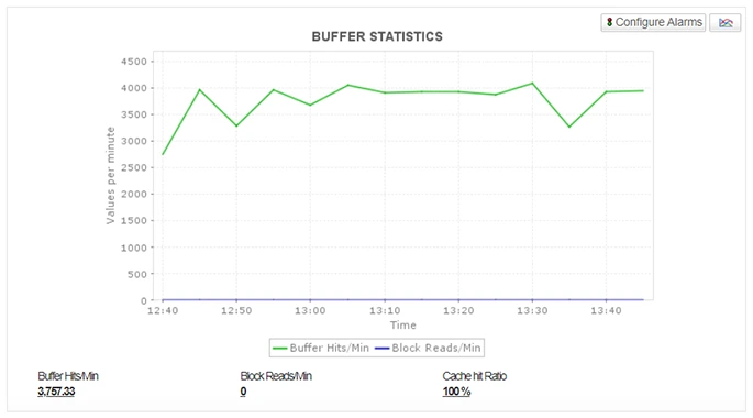 PostgreSQL buffer cache and I/O performance statistics visualization
