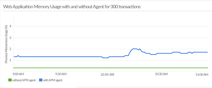 Applications Manager APM Insight Python agent Performance report: Physical memory (RAM) usage for 300 transactions per minute