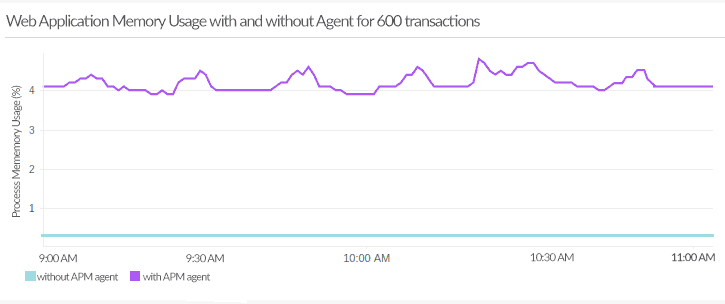 Applications Manager APM Insight Python agent Performance report: Physical memory (RAM) usage for 600 transactions per minute